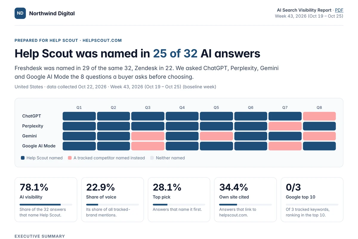 Sample report: named in 25 of 32 AI answers, with a grid of answers by engine and question